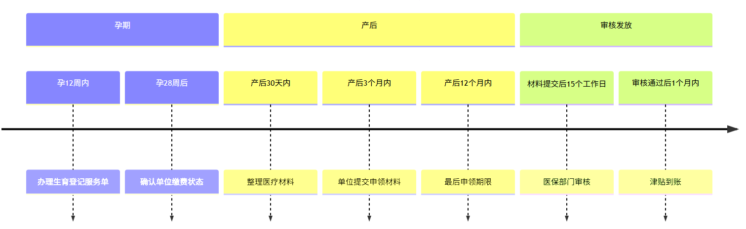 铁岭生育津贴申领时间线