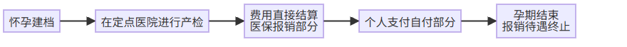 报销流程步骤