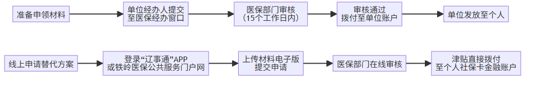 办理流程