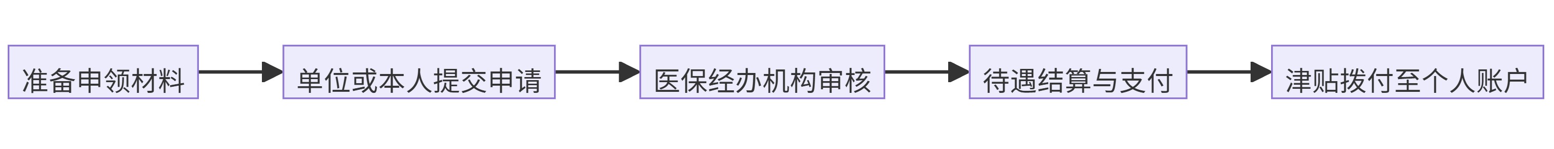 葫芦岛生育津贴申领流程