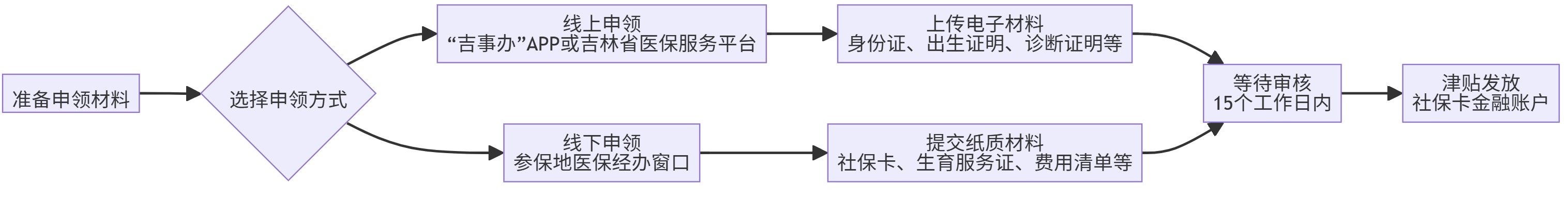 四平生育津贴申领流程与材料