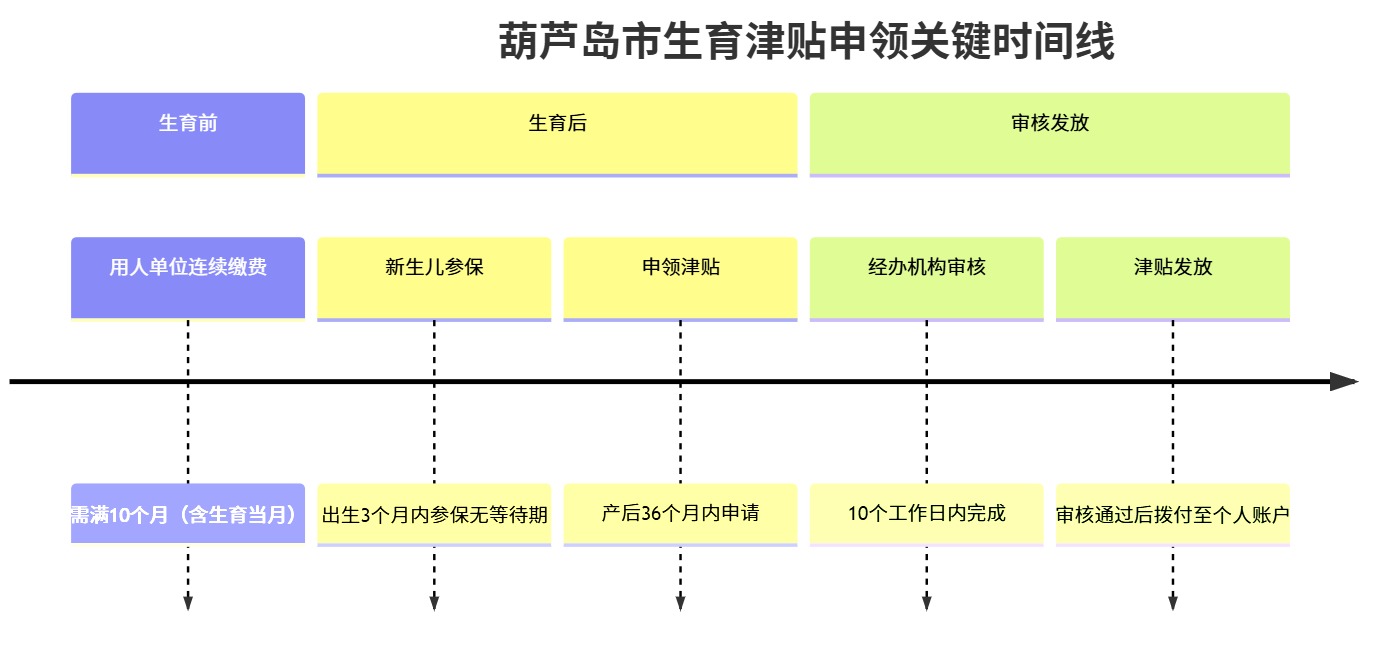 葫芦岛市生育津贴申领关键时间线