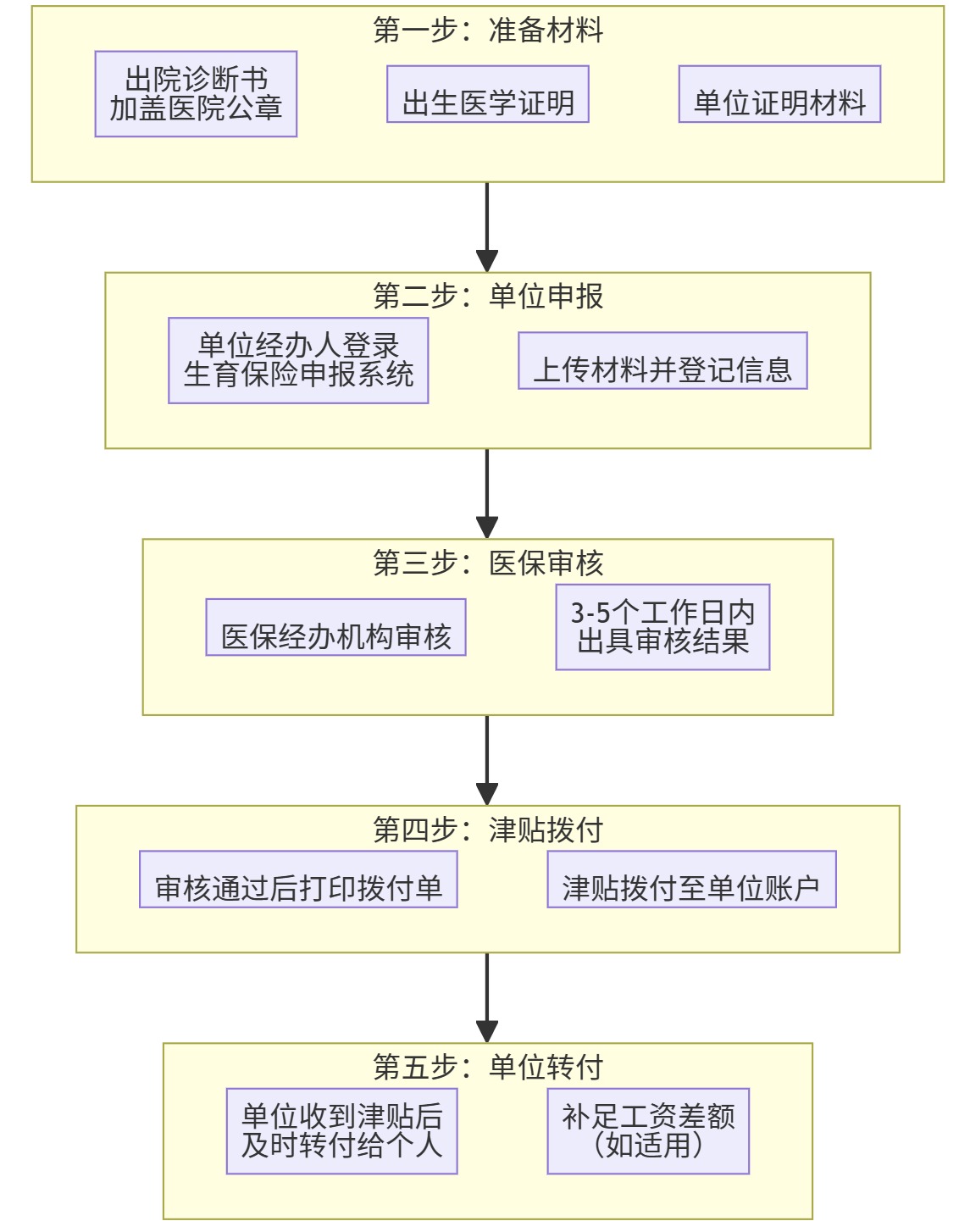 长春生育津贴申领流程步骤