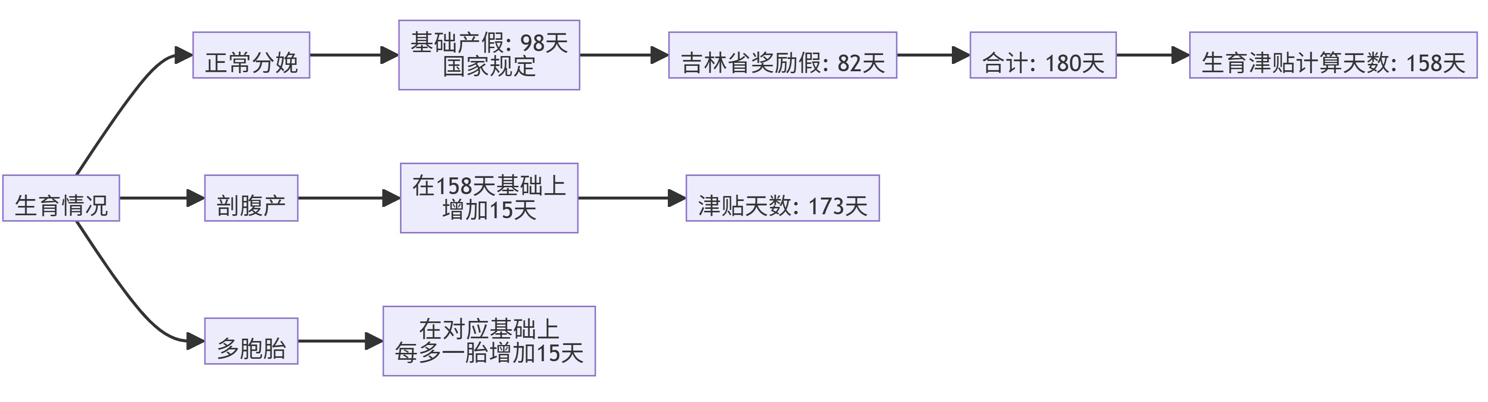 长春生育津贴产假天数规定