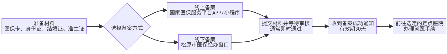 备案流程