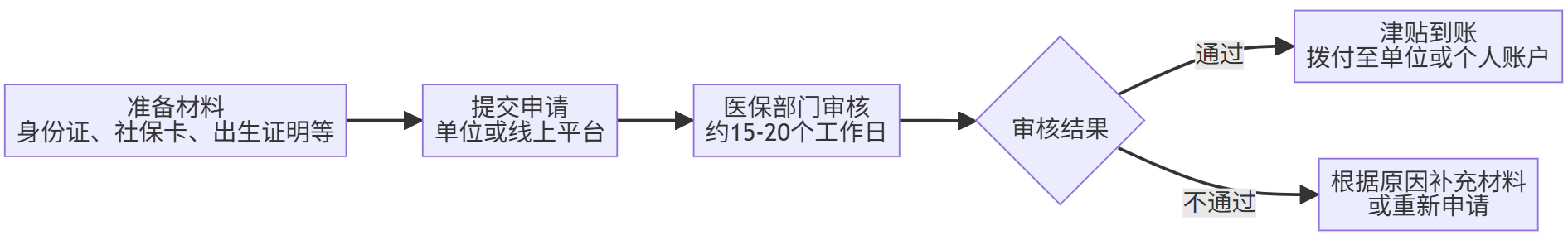 流程与材料