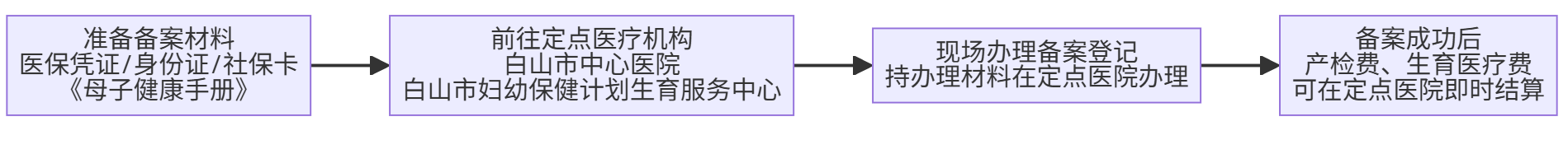 生育备案流程