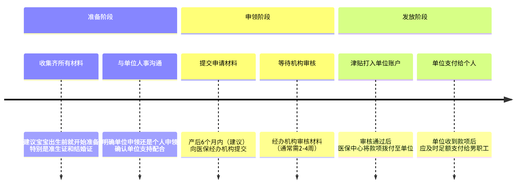白城男职工生育护理补贴申领时间线