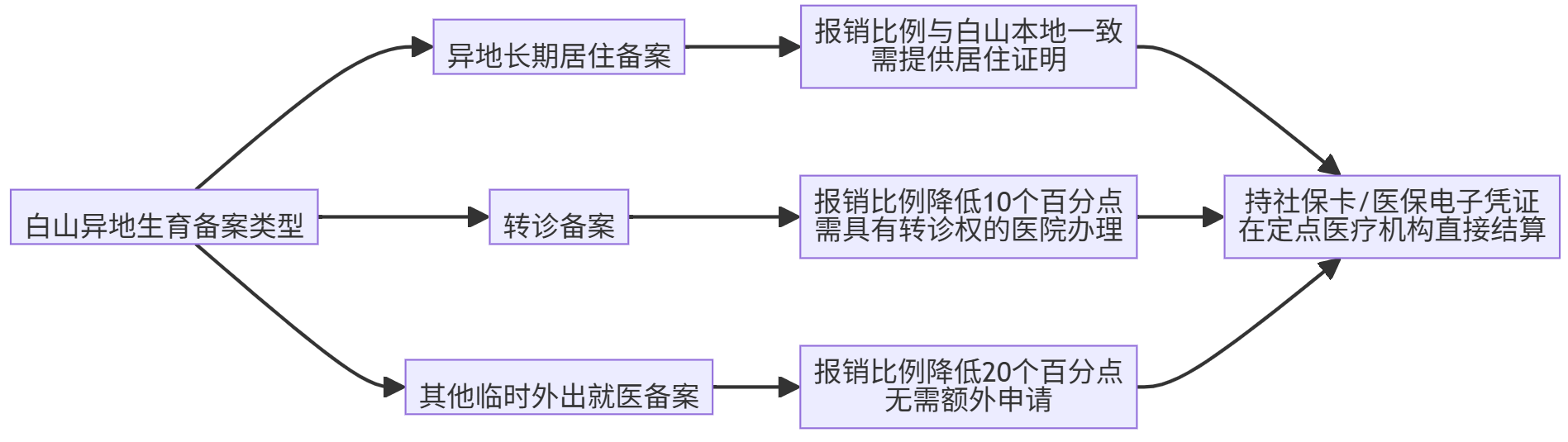 异地生育报销规则与流程