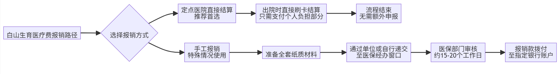 报销方式与流程详解