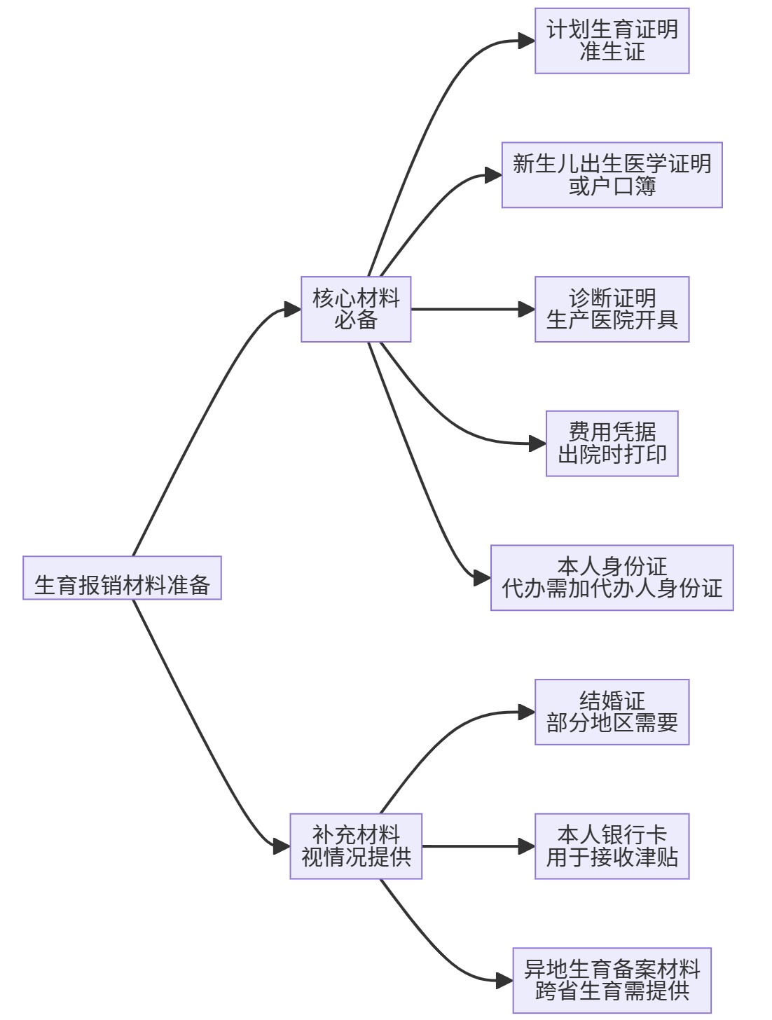 核心材料