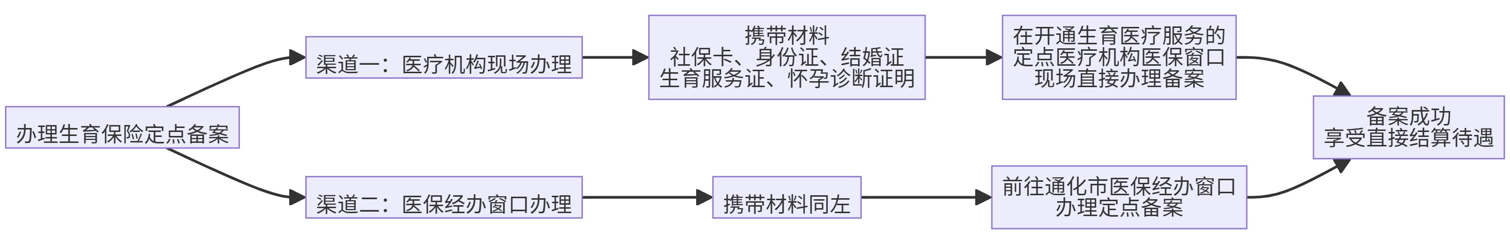 办理流程指南：如何选择定点医院？